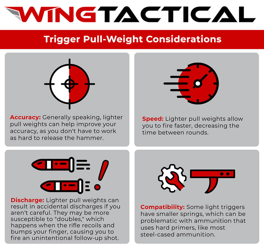 What Is a Good Trigger Pull Weight for an AR15? Wing Tactical