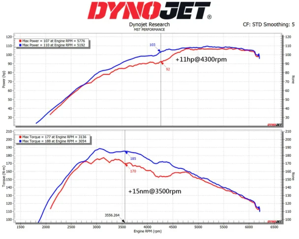 FD-FI702 MST Performance Cold Air Intake System Ford Fiesta MK7.5 1.0L Ecoboost 2014+