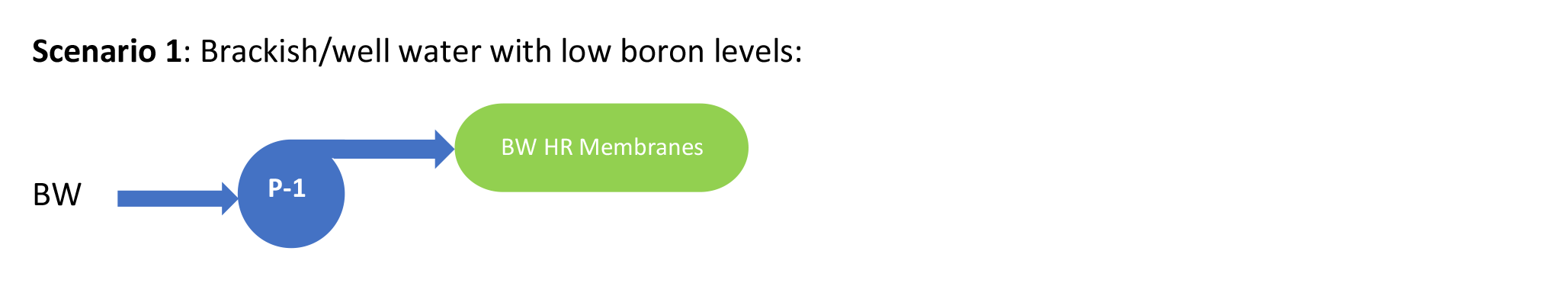 Para soluciones salobres y de fuentes de agua de pozo, un sistema de ósmosis inversa es ideal para contrarrestar cantidades bajas de Boro Para soluciones salobres y de fuentes de agua de pozo, un sistema de ósmosis inversa es ideal para contrarrestar cantidades bajas de Boro