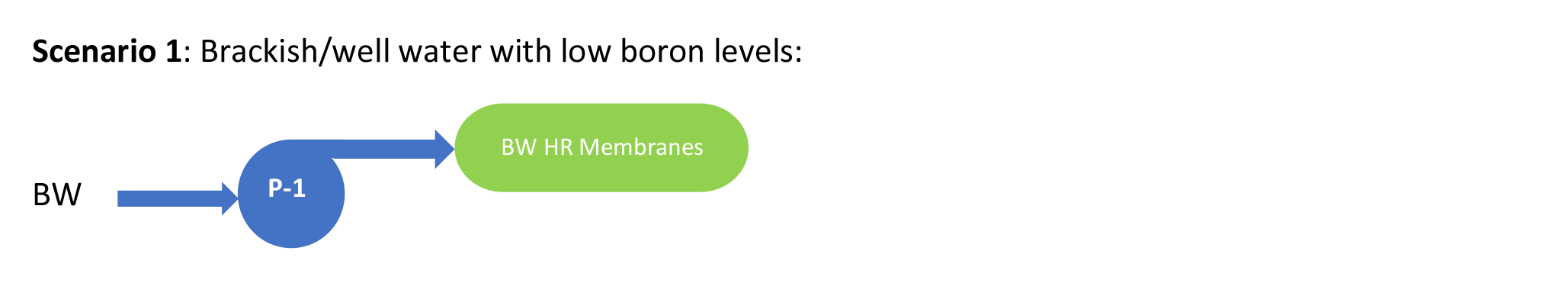 Para soluciones salobres y de fuentes de agua de pozo, un sistema de ósmosis inversa es ideal para contrarrestar cantidades bajas de Boro 