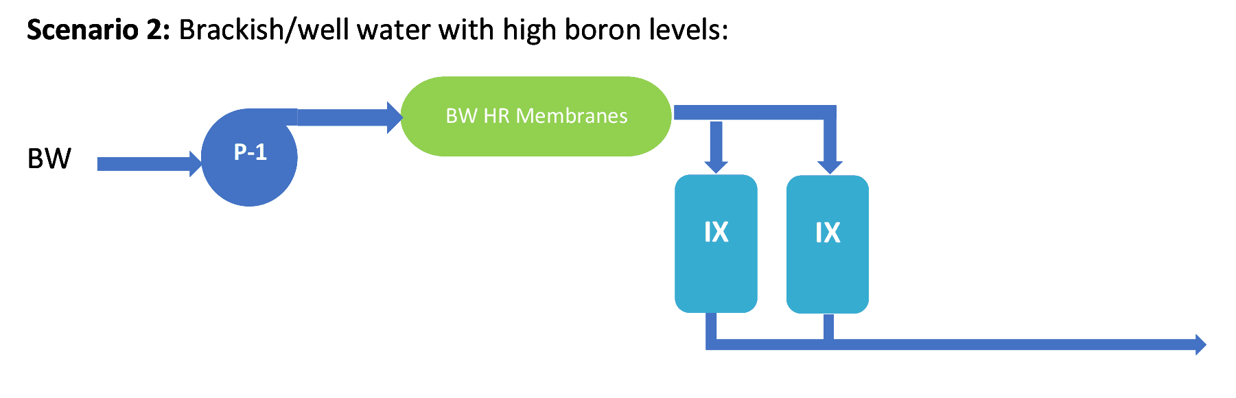 El agua salobre/de buena fuente con altos niveles de Boro debe tratarse con un sistema de ósmosis inversa y un tratamiento posterior para filtrar los restos agregados El agua salobre/de buena fuente con altos niveles de Boro debe tratarse con un sistema de ósmosis inversa y un tratamiento posterior para filtrar los restos agregados