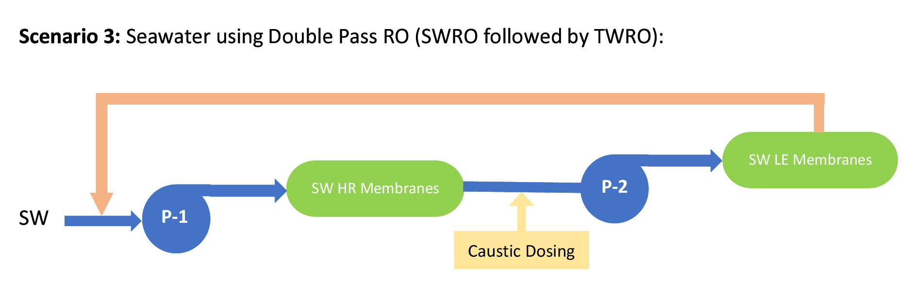 Para eliminar el Boro del agua de mar, se recomienda un sistema de ósmosis inversa de doble paso para asegurar la eliminación del Boro Para eliminar el Boro del agua de mar, se recomienda un sistema de ósmosis inversa de doble paso para asegurar la eliminación del Boro