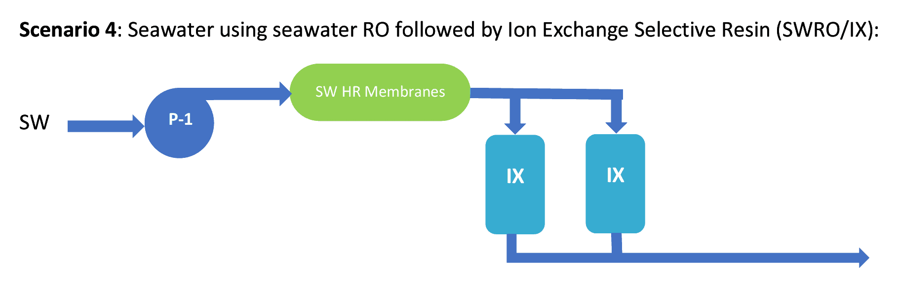 Otra opción de tratamiento para el agua de mar es un sistema de ósmosis inversa de agua de mar seguido de un filtro de intercambio de iones de resina selectiva para atacar específicamente la eliminación de Boro Otra opción de tratamiento para el agua de mar es un sistema de ósmosis inversa de agua de mar seguido de un filtro de intercambio de iones de resina selectiva para atacar específicamente la eliminación de Boro