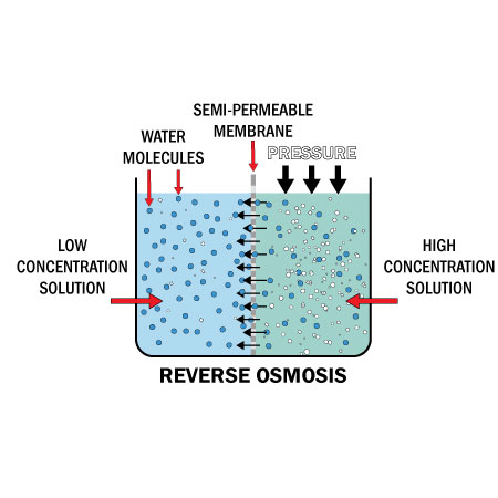 Cómo funciona la Osmosis inversa de flujo directo
