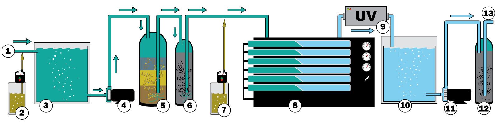 Diagrama esquemático de una planta dé osmosis inversa