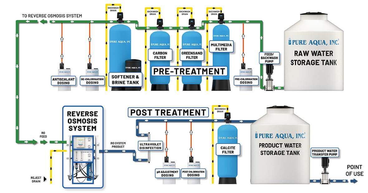 commercial reverse osmosis RO systems schematic diagram