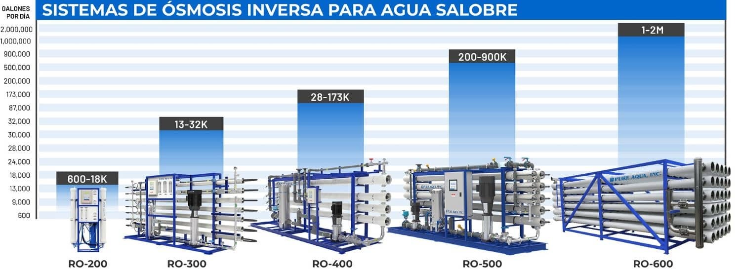 systemcapacitychart-bwro-spanish.jpg