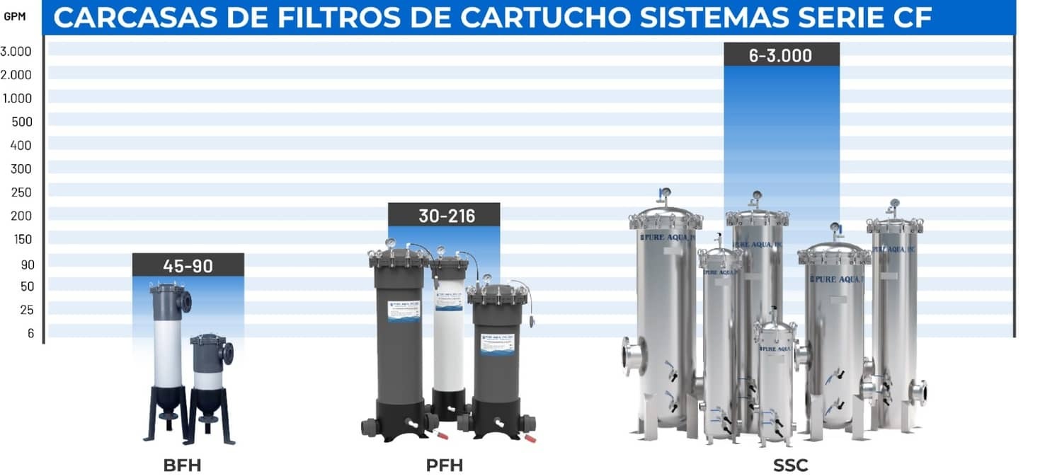 systemcapacitychart-cartridgefilters-spanish.jpg
