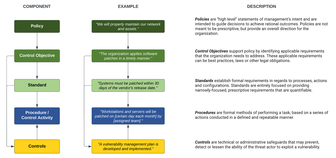 Start Here - Governance Risk & Compliance (GRC) - Policies vs Standards ...
