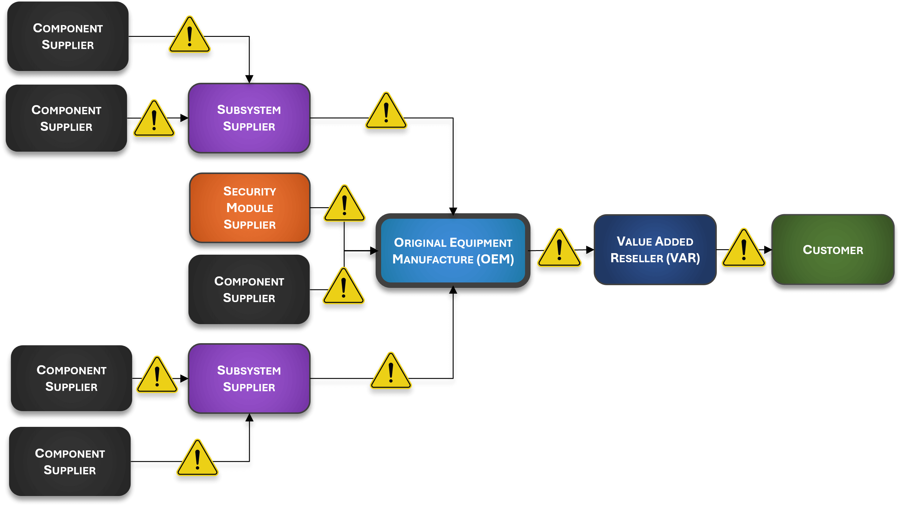 c-scrm-supply-chain-points-of-weakness.jpg C-SCRM points of weakness