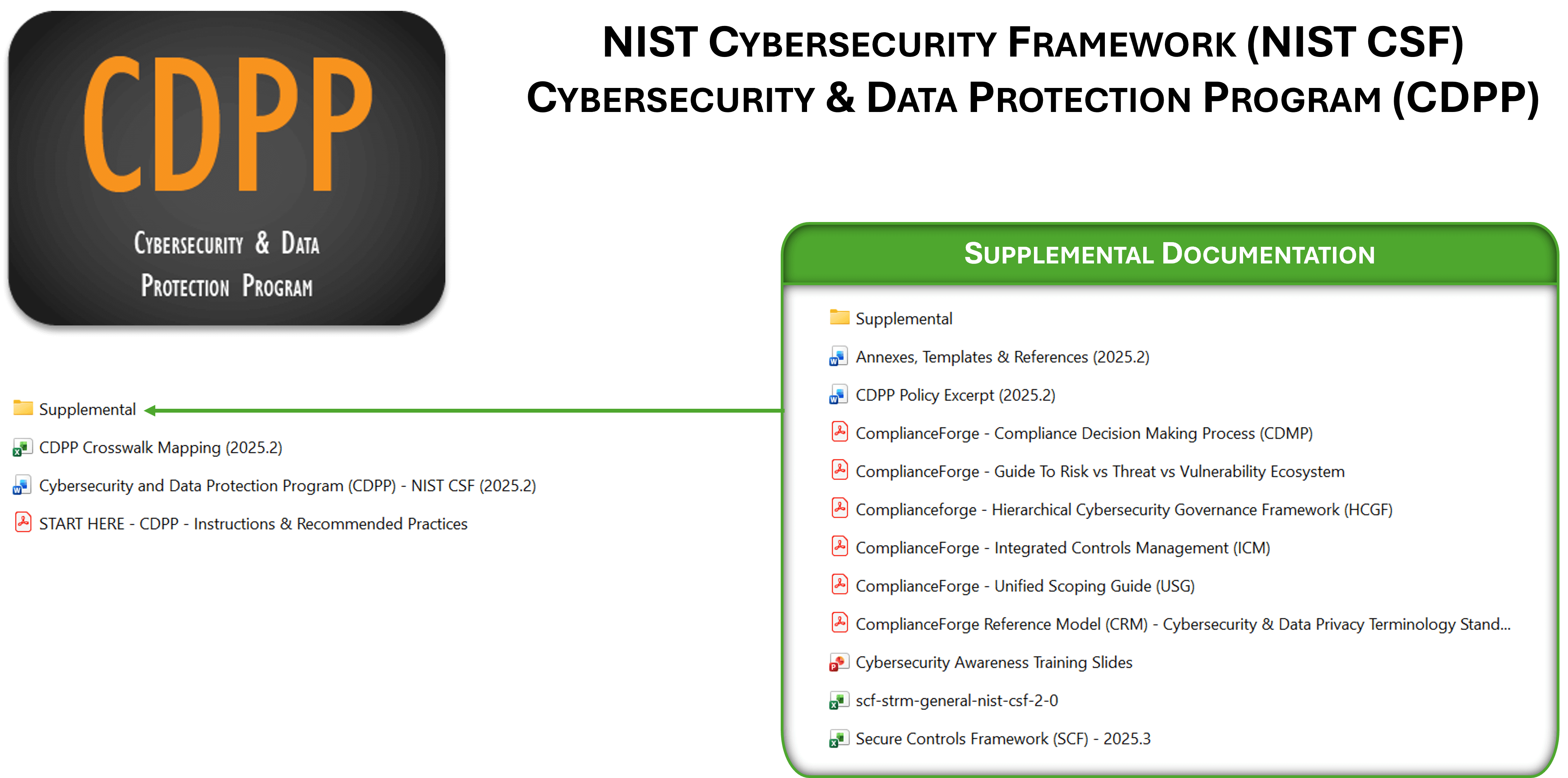 NIST CSF policies standards examples