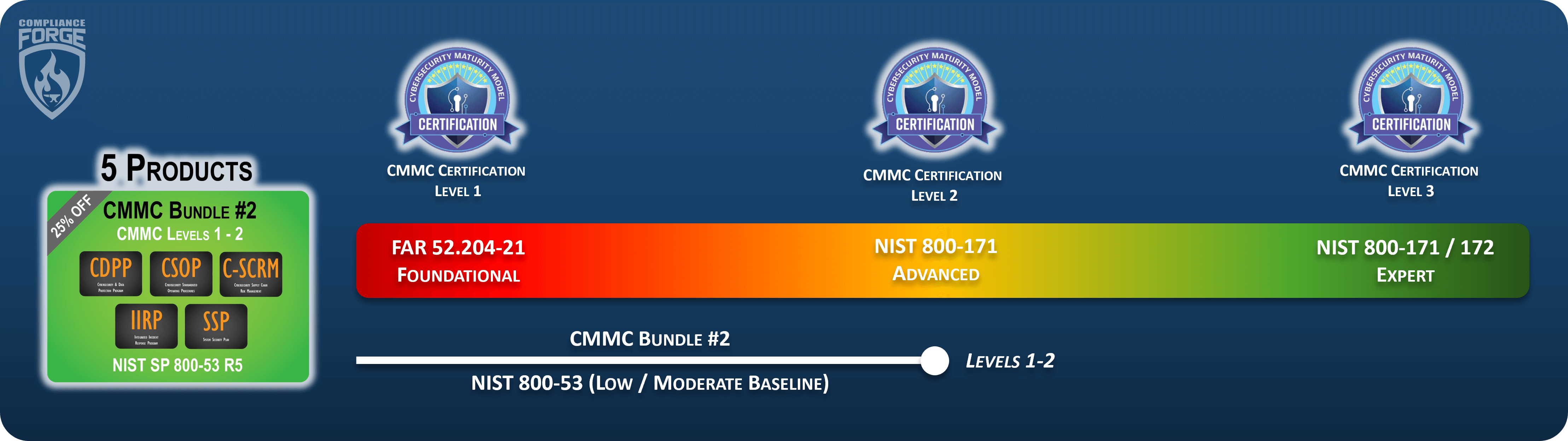 CMMC Bundle 2: Levels 1-2 (NIST 800-53 Moderate)