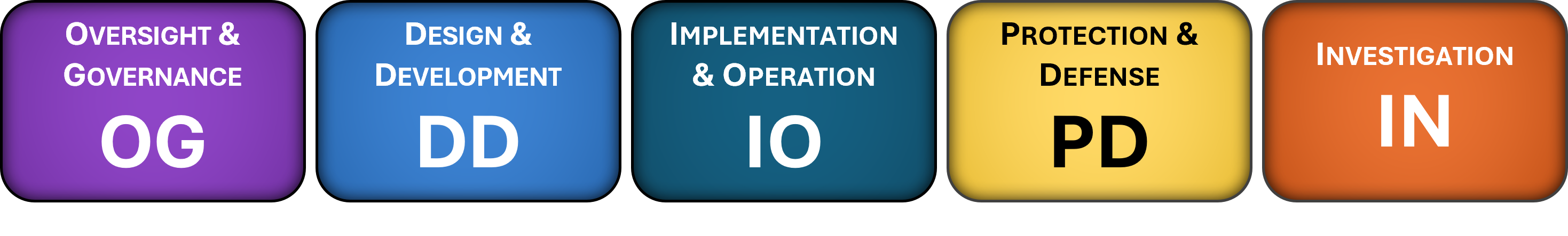 NIST NICE cybersecurity workforce framework sop roles responsibilities
