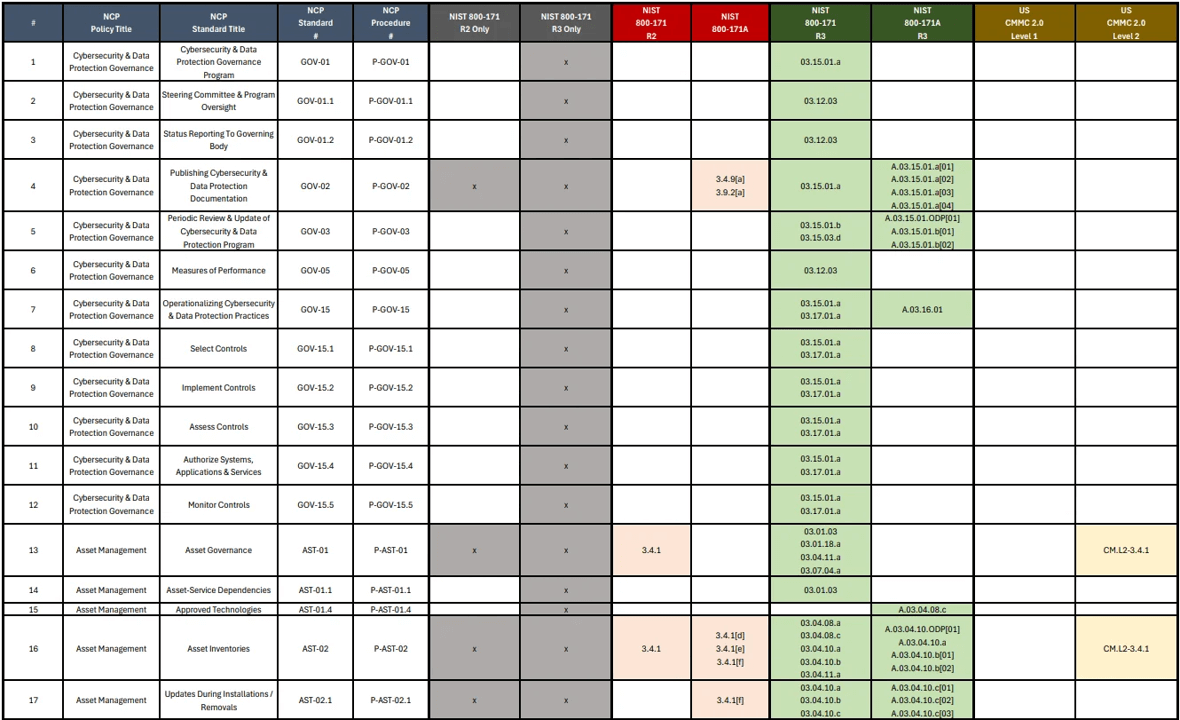 NIST 800-171 Compliance Program crosswalk mappings