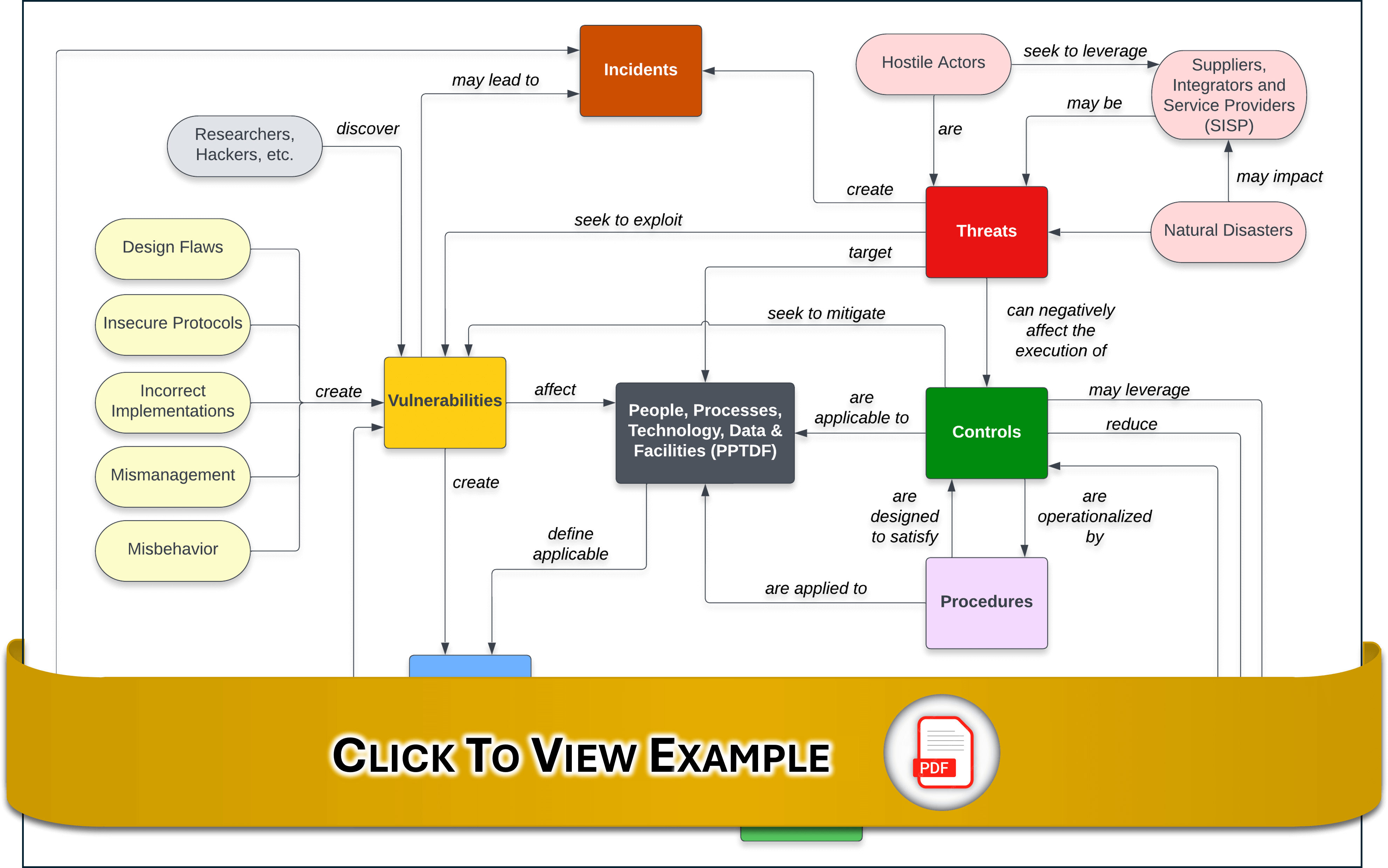 2022.1-risk-threat-vulnerability-ecosystem.jpeg risk vs threat vs vulnerability