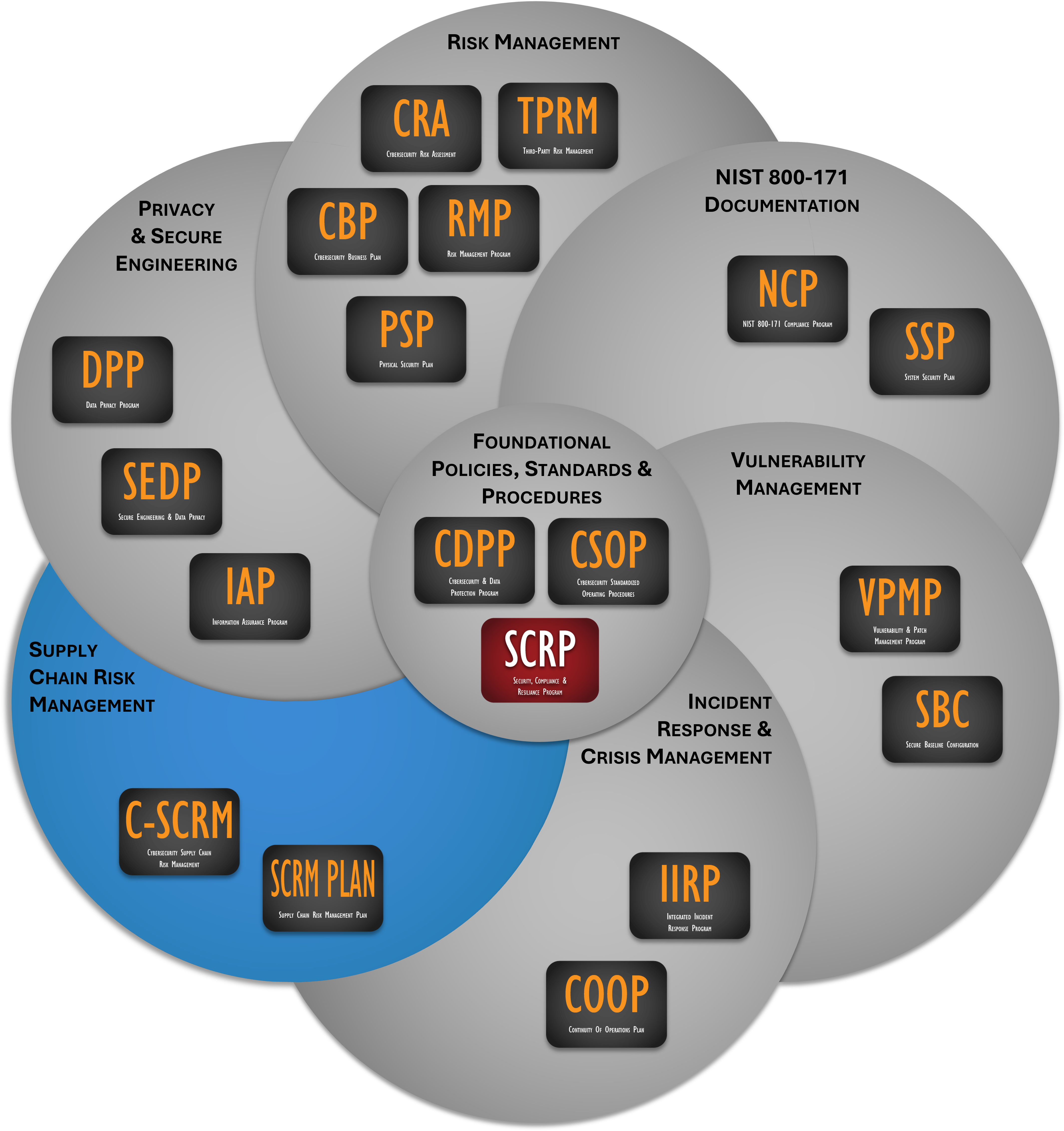 2022.2-cybersecurity-documentation-templates-data-protection-privacy.jpg TPRM SCRM templates