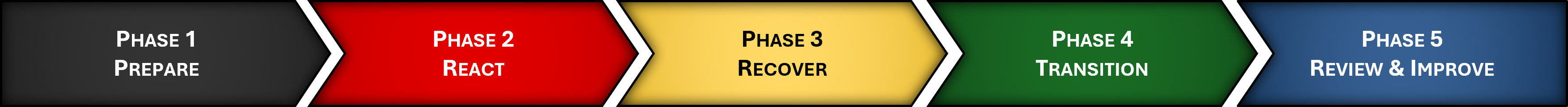 coop phases