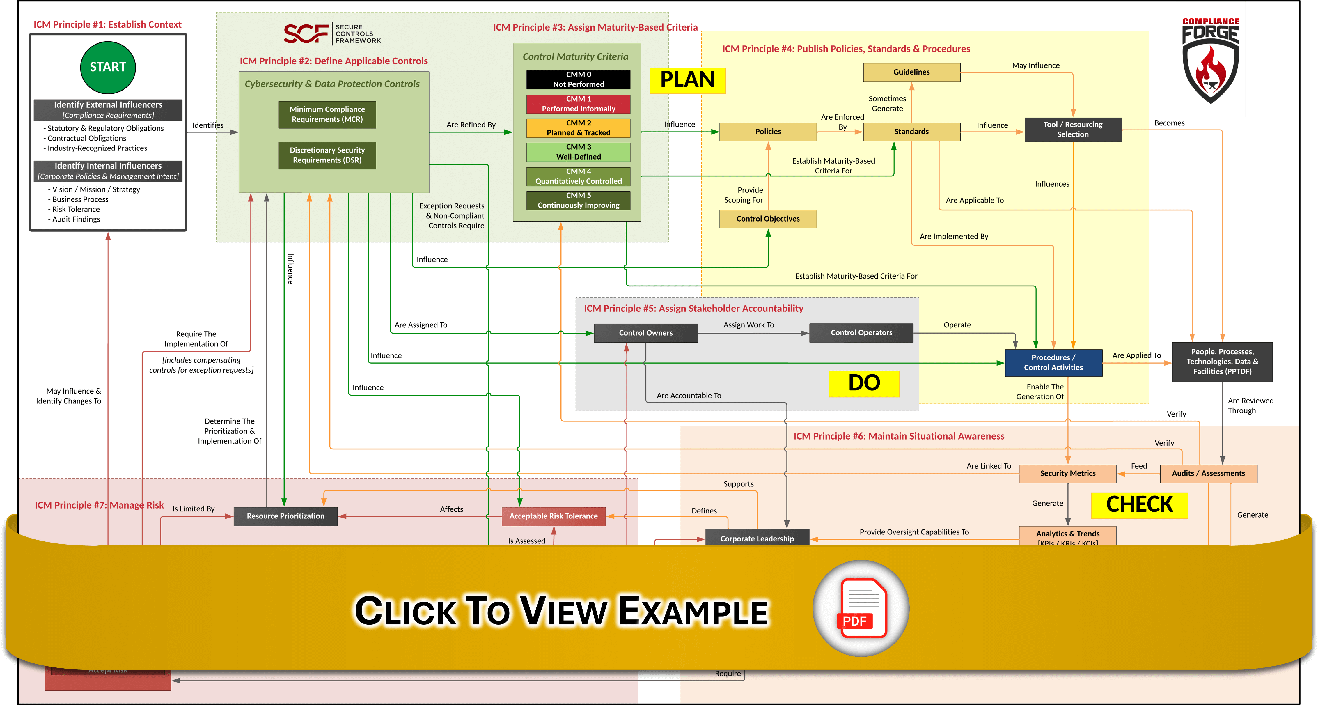 Understanding How To GRC