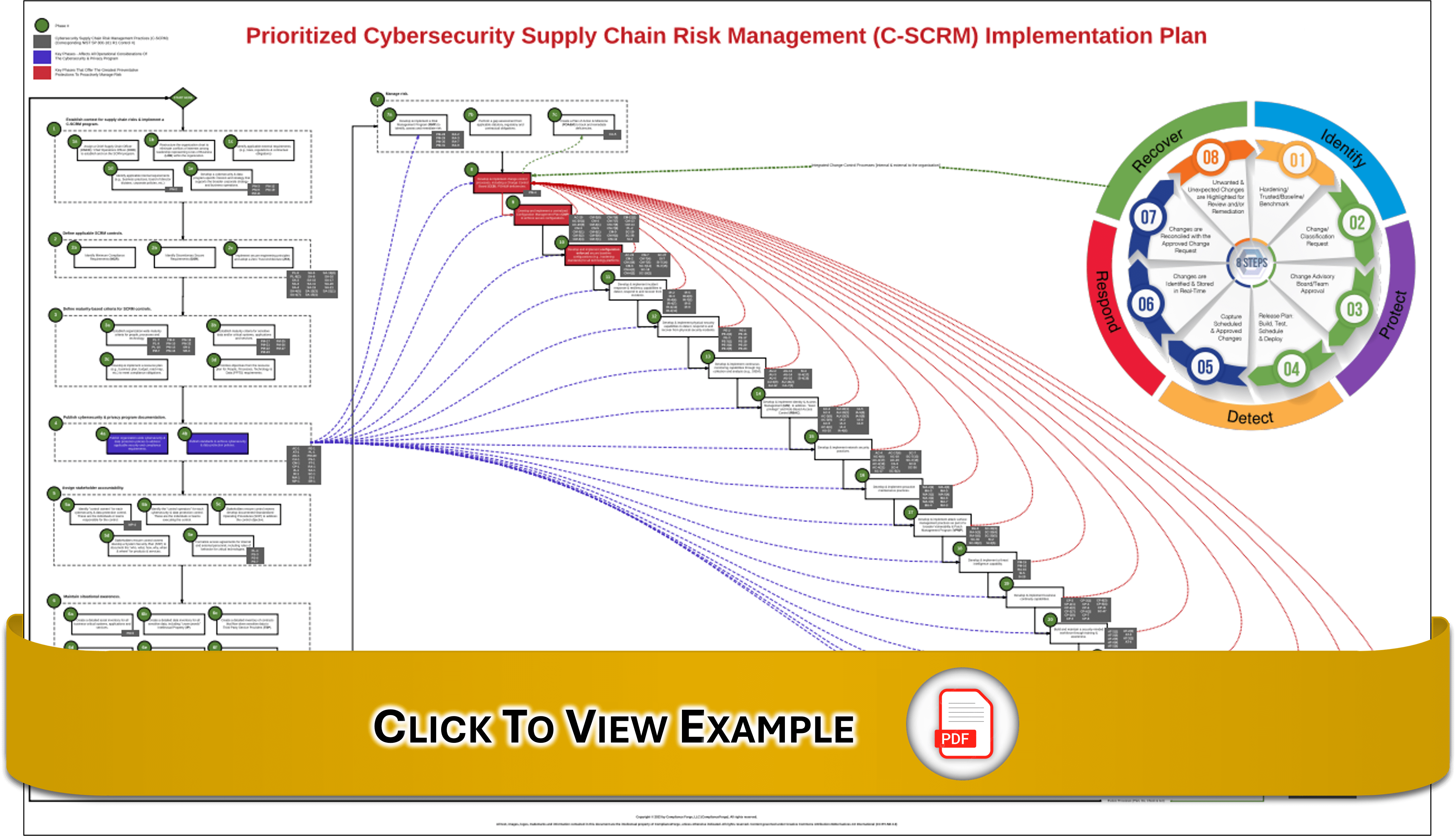 c-scrm-prioritized-implementation-plan.jpg nist 800-161 c-scrm prioritized implementation plan