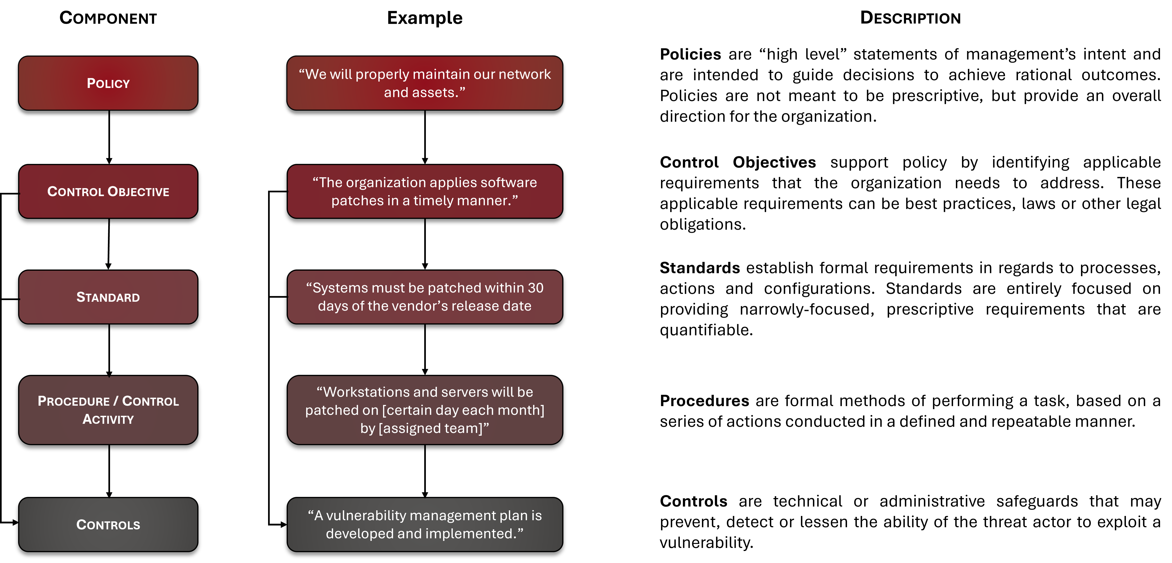 policies vs standards vs controls vs procedures