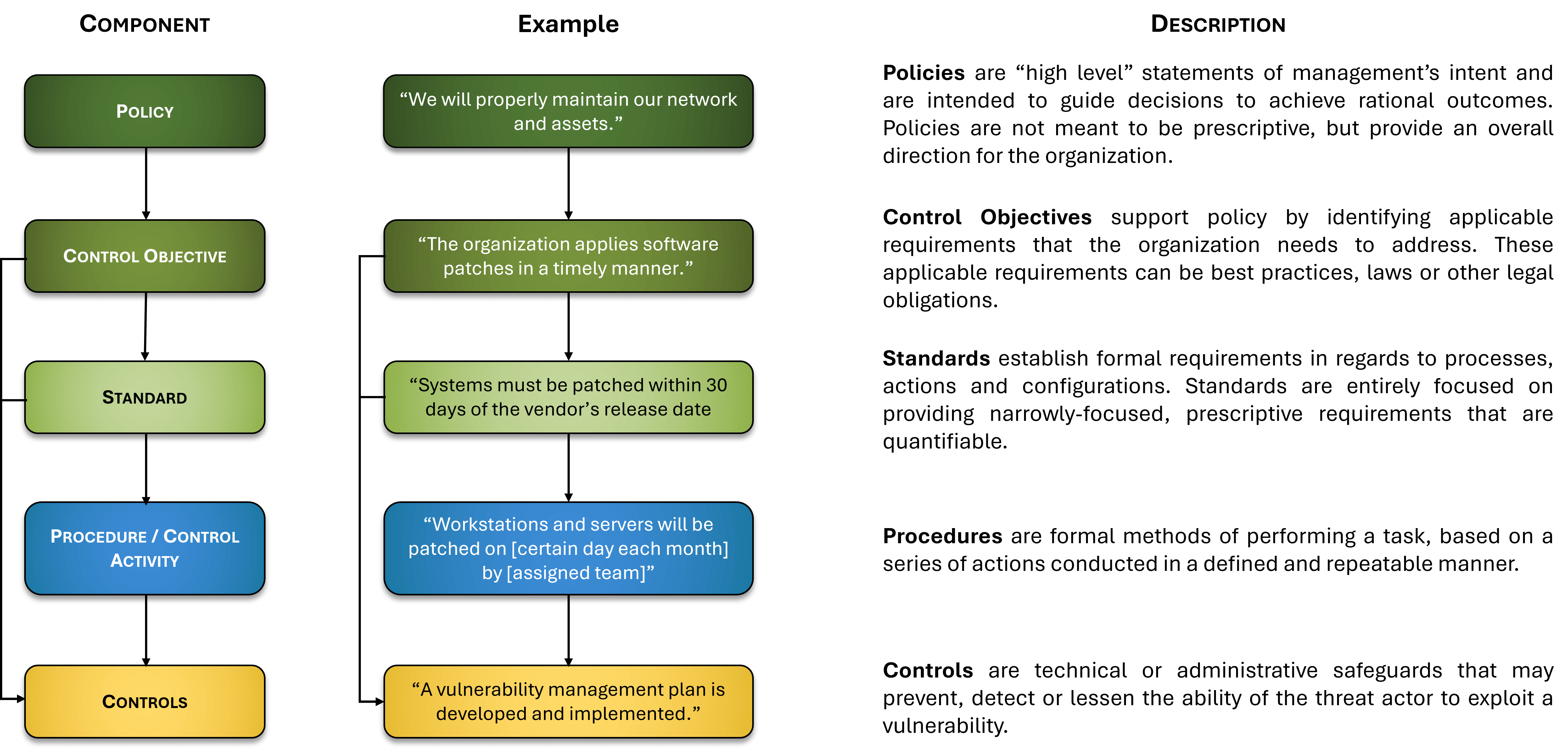 policies vs standards vs controls vs procedures