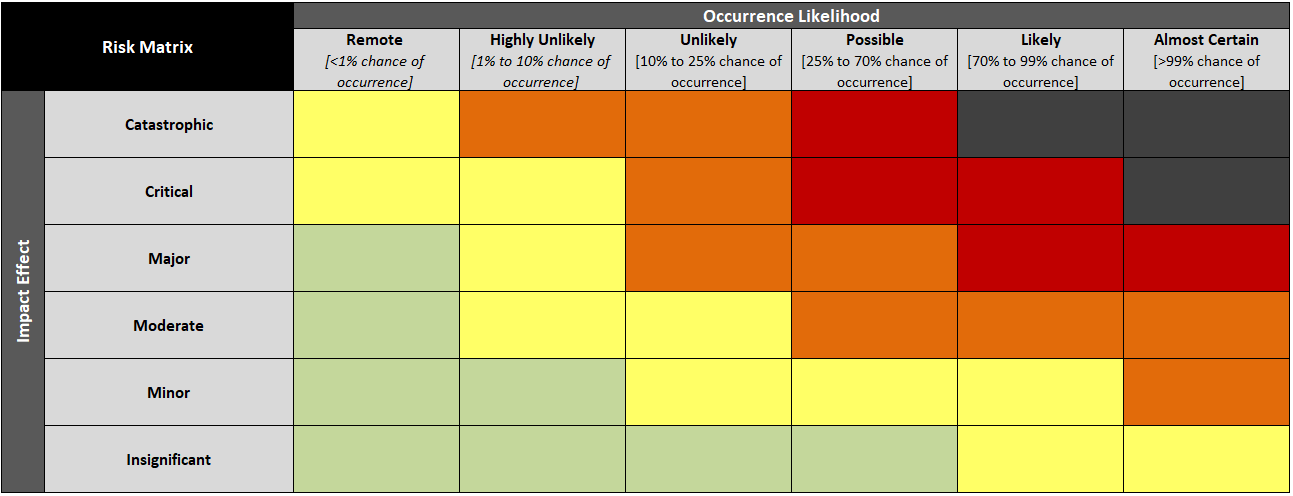 6x6 incident response matrix