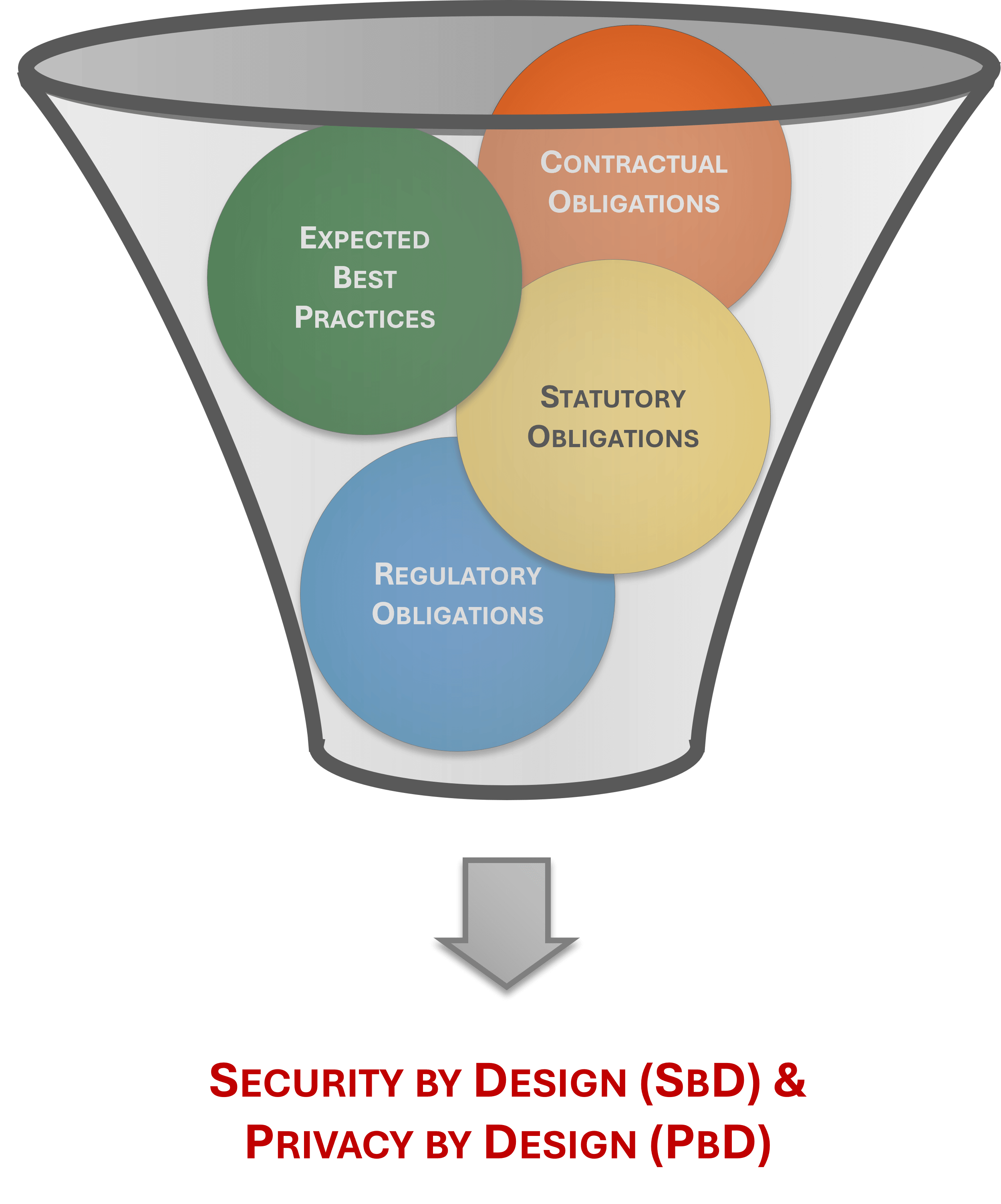 2017-spbd-security-by-design-sbd-privacy-by-design-pbd-understanding-reasonable-expectations.jpg Security By Design & Privacy By Design