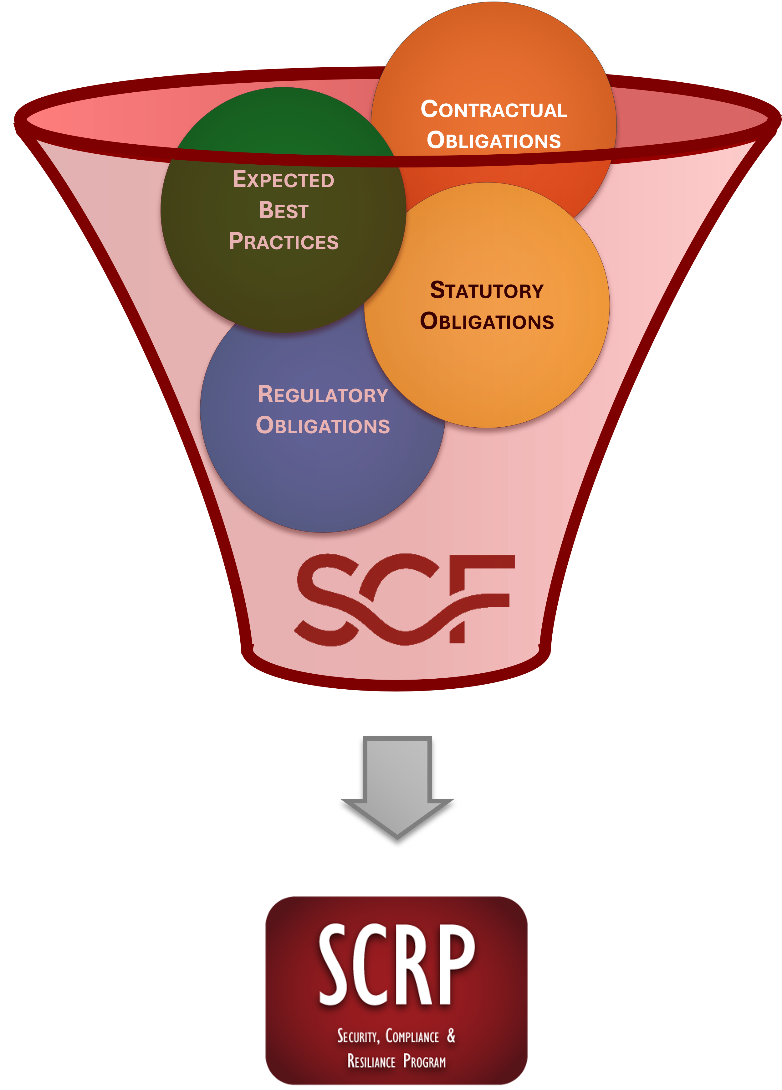 2021.1-dsp-secure-controls-framework.jpg Security, Compliance & Resilience Program (SCRP) - SCF policies standards