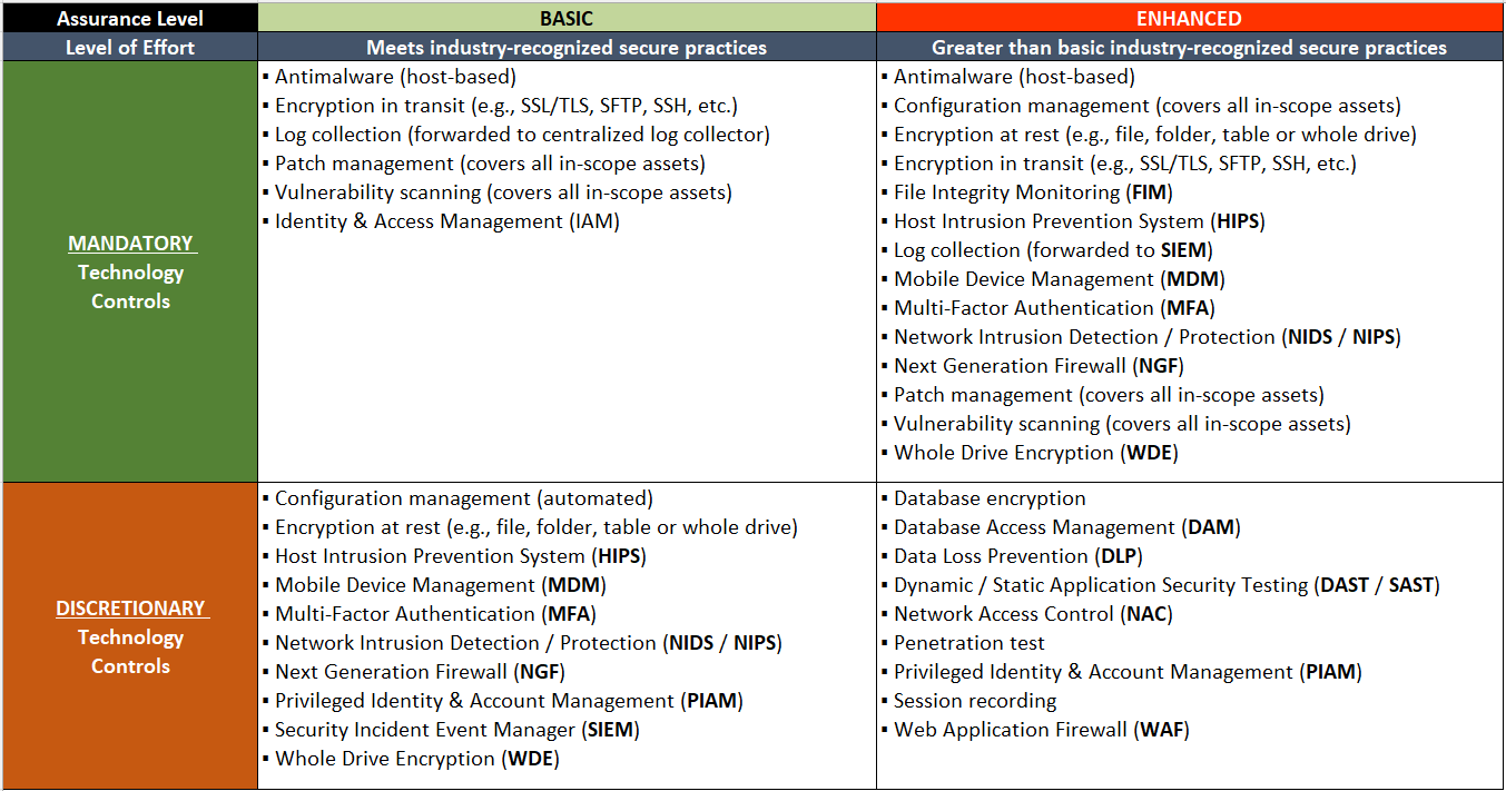 control validation testing level of effort