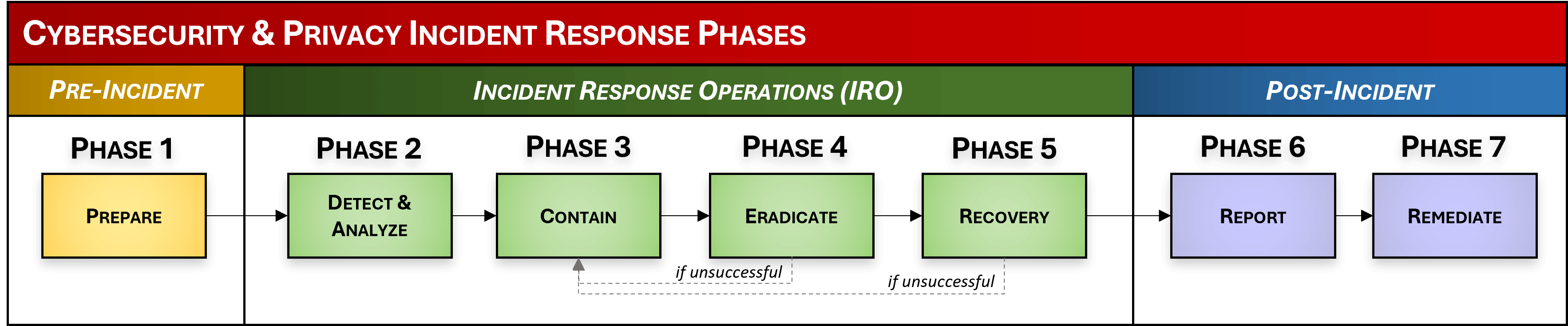 Cybersecurity incident response template example