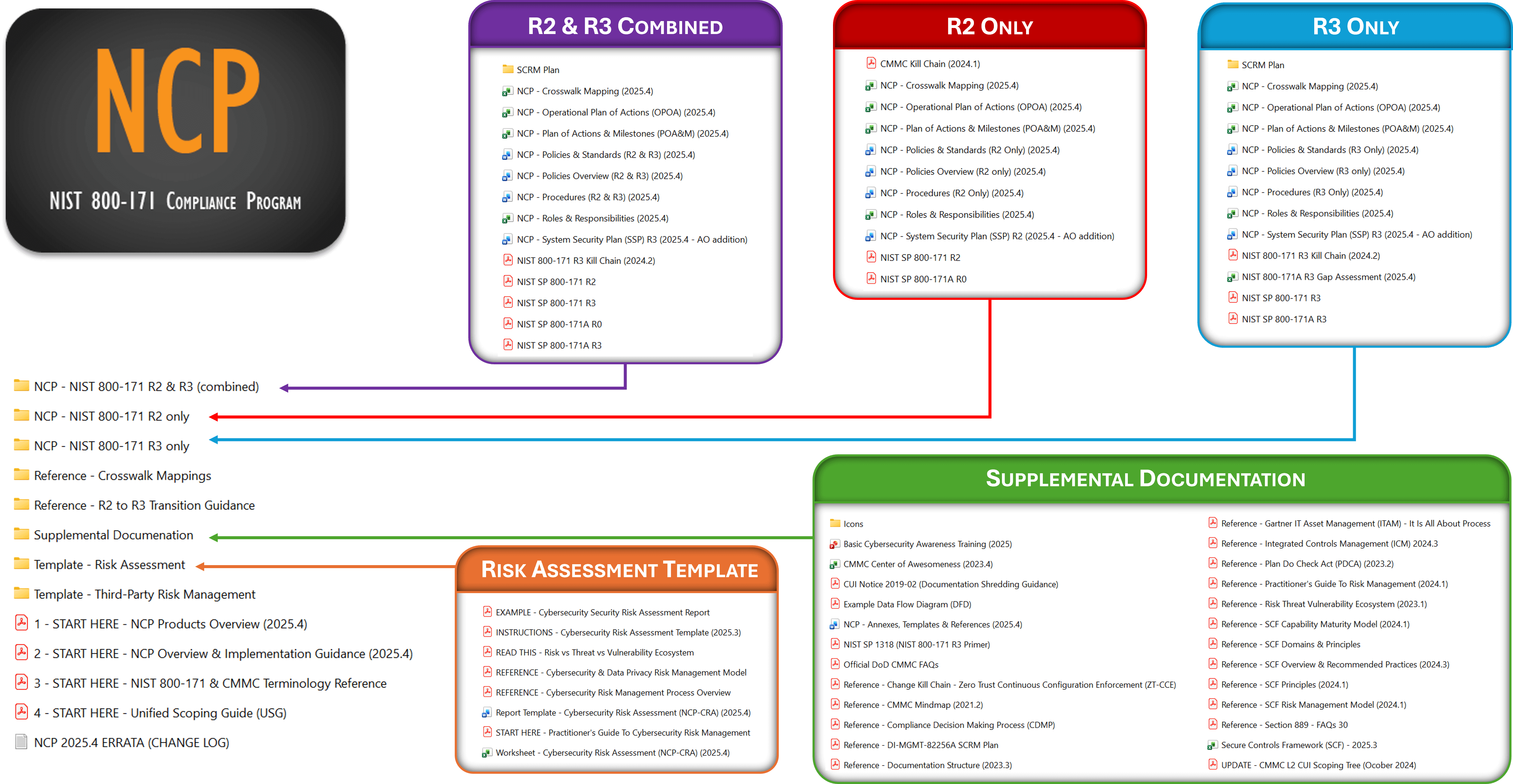 NIST 800-171 Compliance: Editable CMMC L2 Document Templates