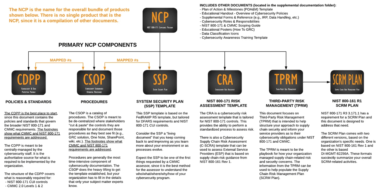 NIST 800-171 Compliance: Editable CMMC L2 Document Templates