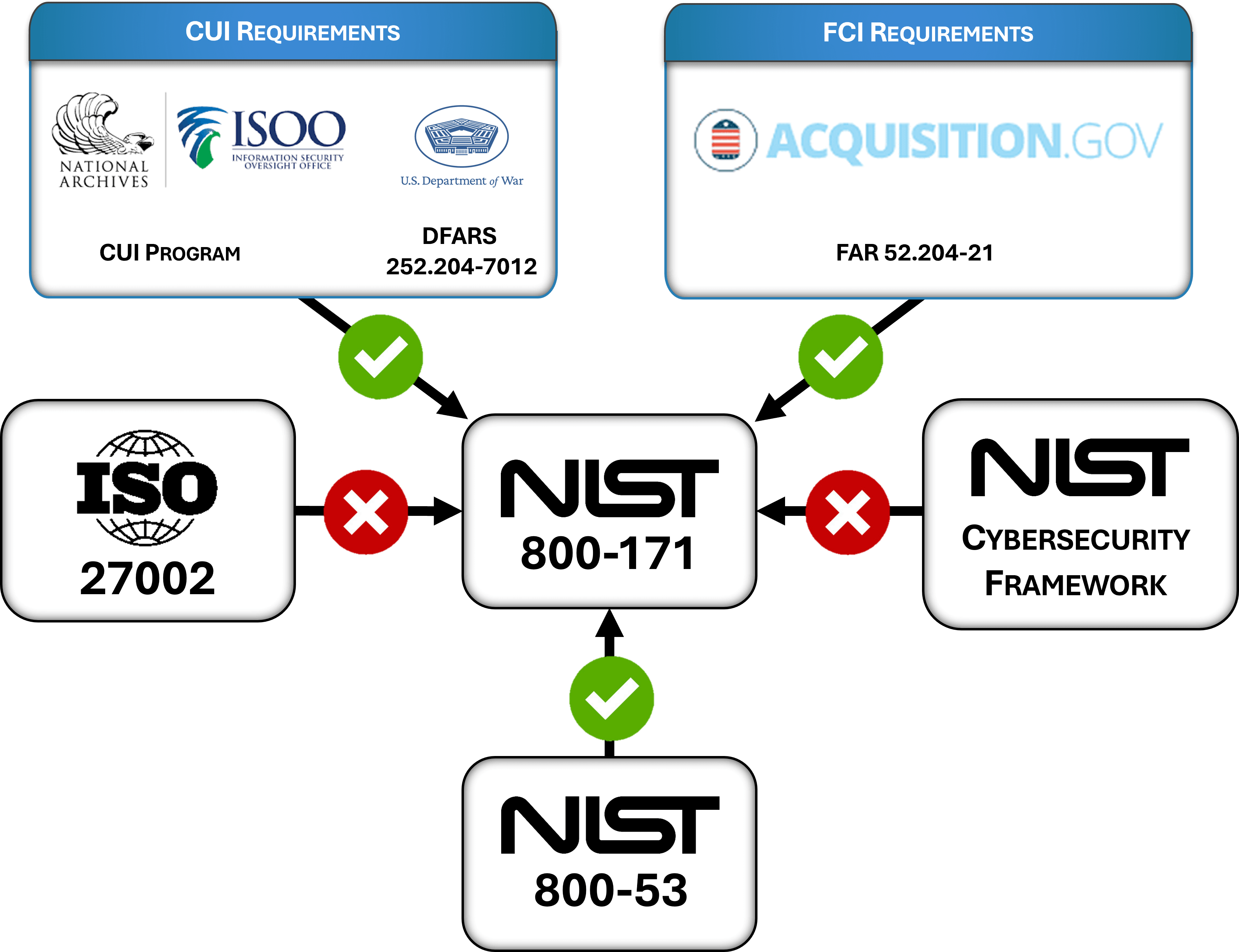 NIST 800-171 DFARS FAR CMMC Compliance