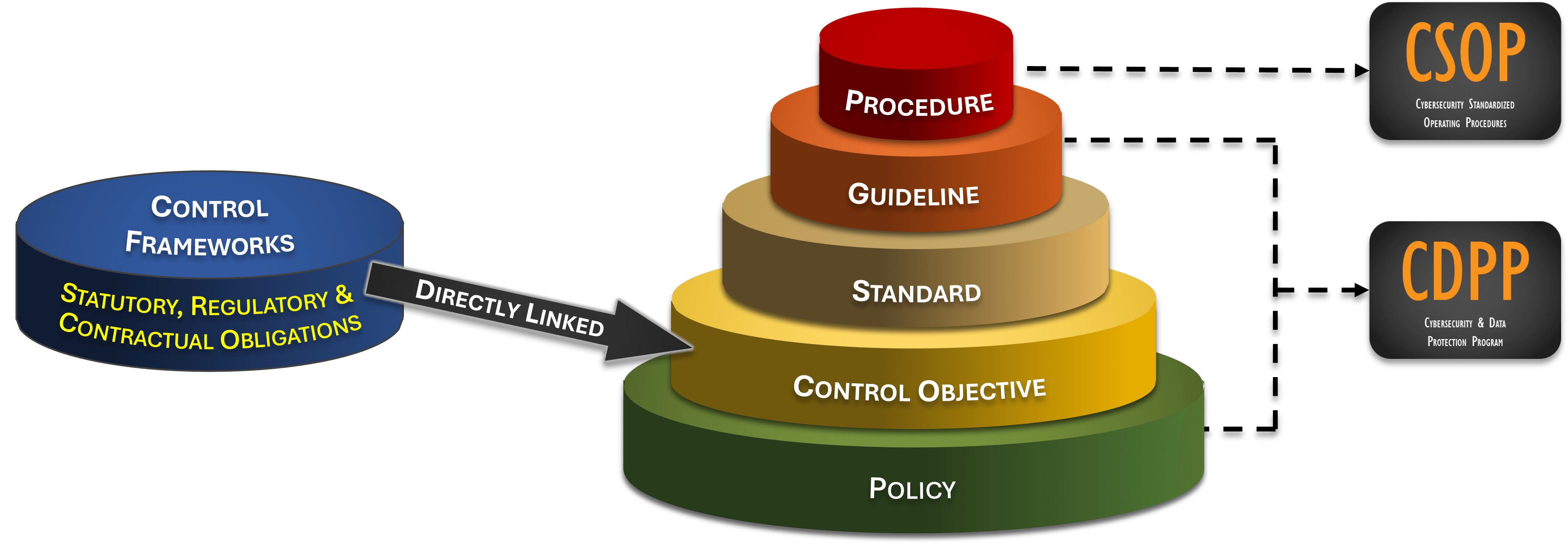 2022.2-nist-csf-vs-iso-27001-27002-vs-nist-800-53-policies-standards-procedures.jpg What is included in the CDPP vs CSOP