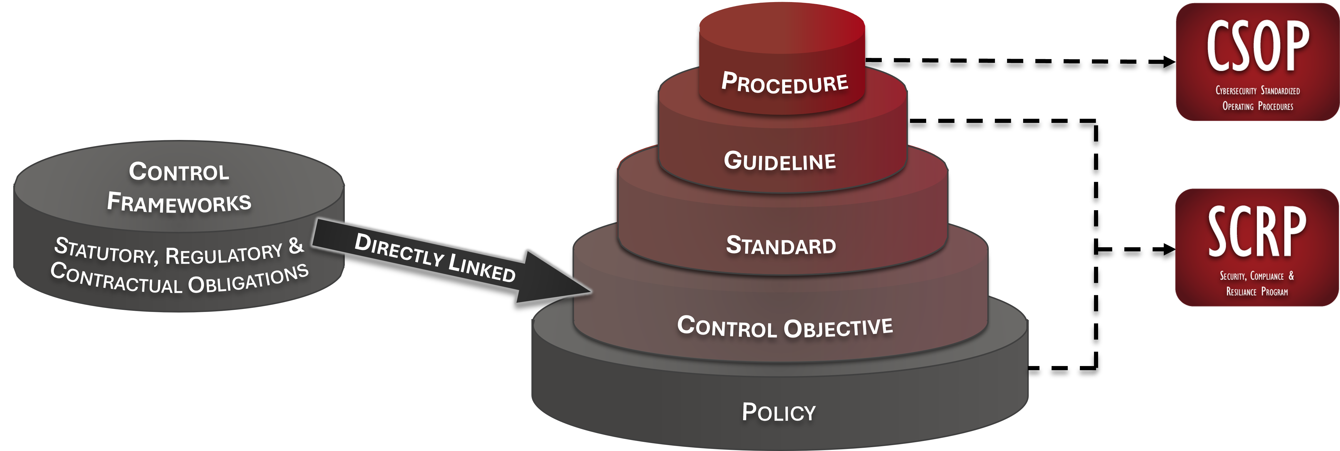 2022-dsp-csop-scf-policies-standards-procedures-controls.jpg SCRP csop scf policies standards procedures controls