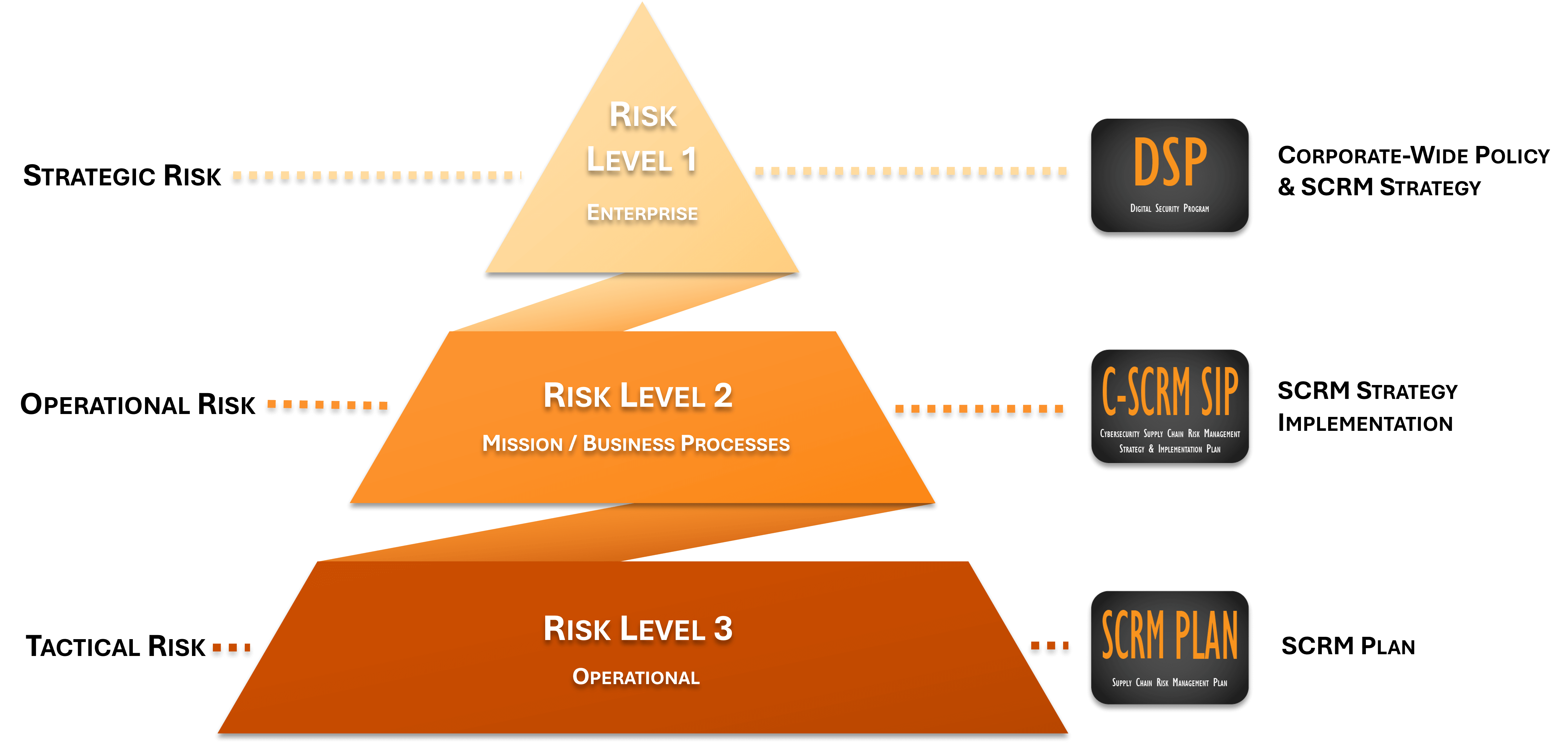 Hierarchy of Risk Management