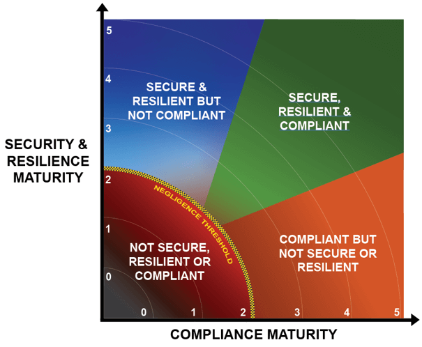secure + compliant + resilient = unified cybersecurity goal