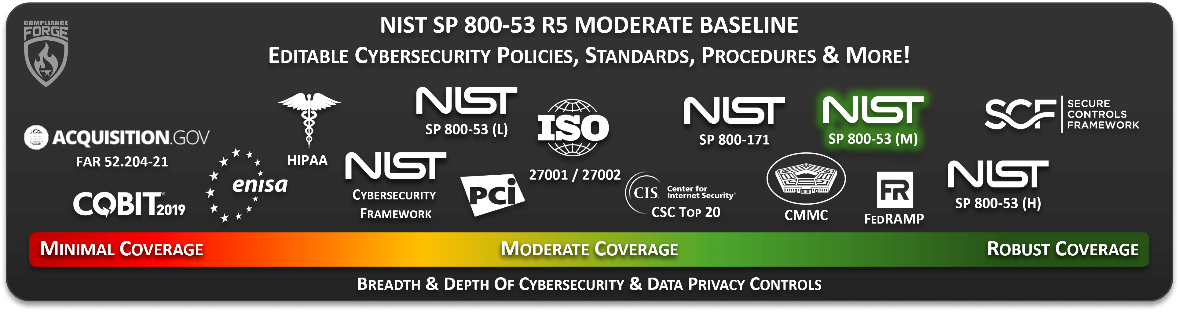 NIST 800-53 R5 Procedures Template for Moderate Compliance