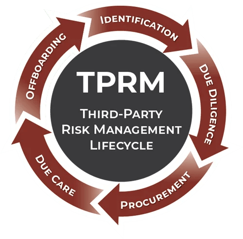 tprm lifecycle