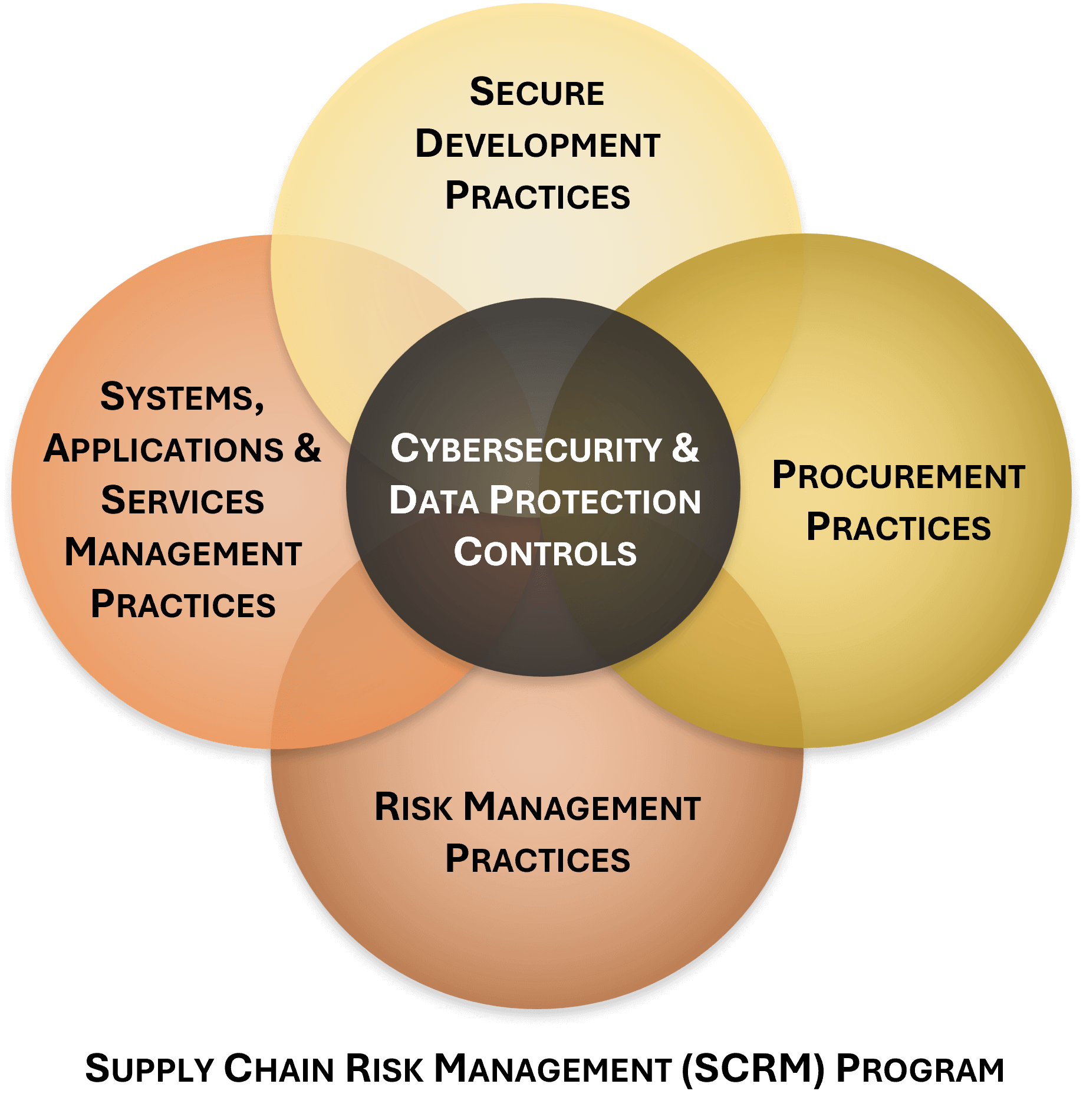 c-scrm-program-governance.jpg c-scrm sip overview