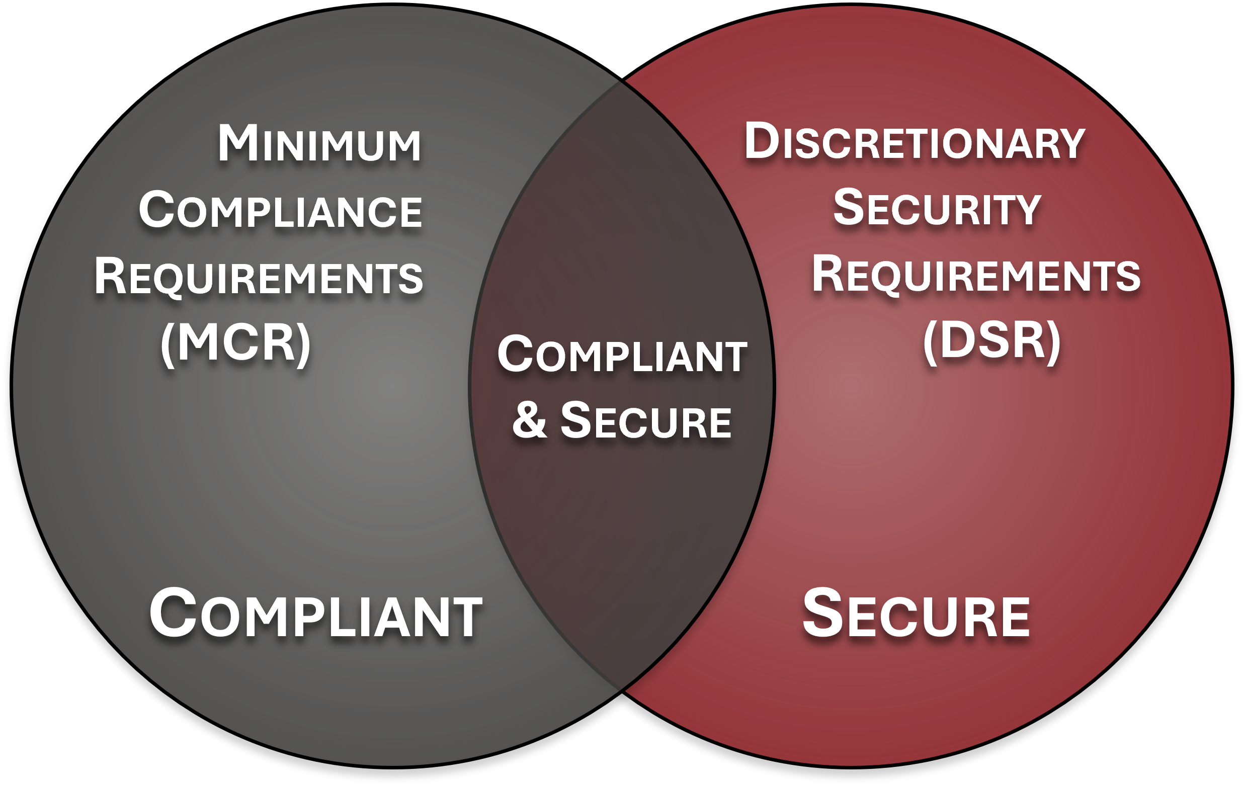 Policies, Standards & Procedures Venn Diagram