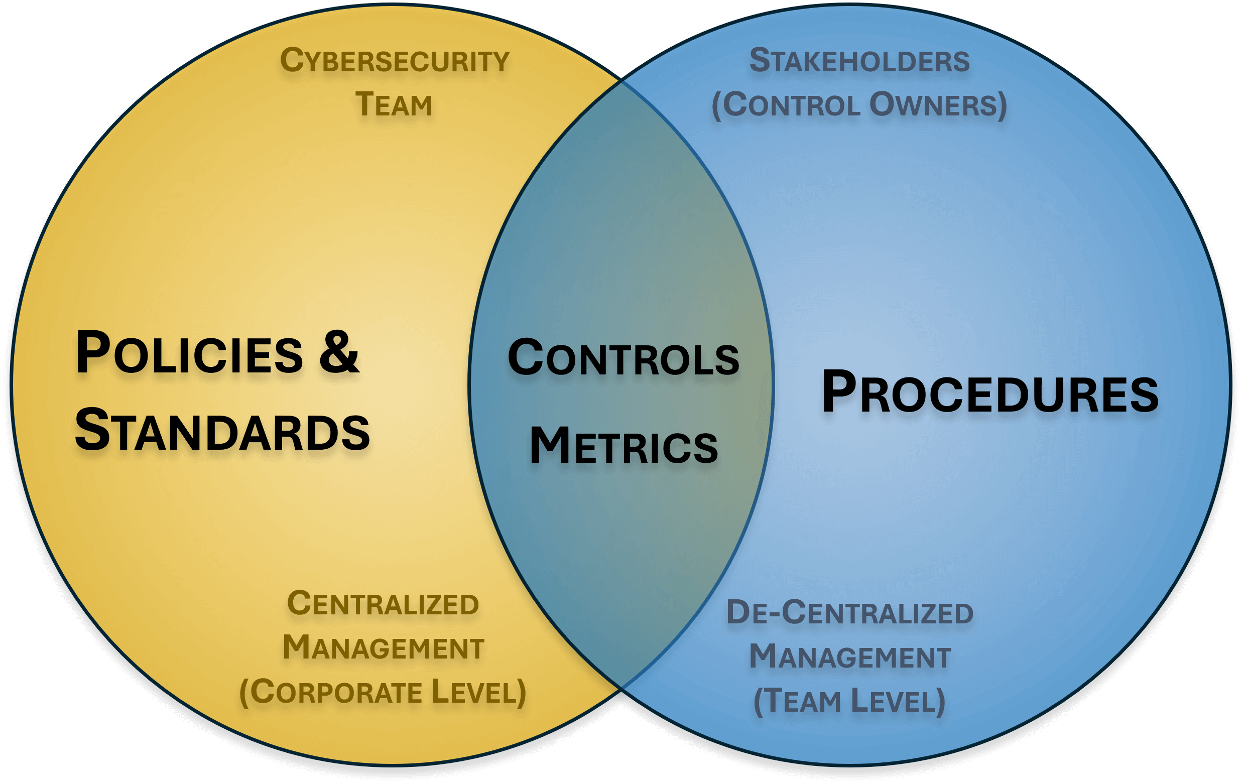 Policies, Standards & Procedures Venn Diagram