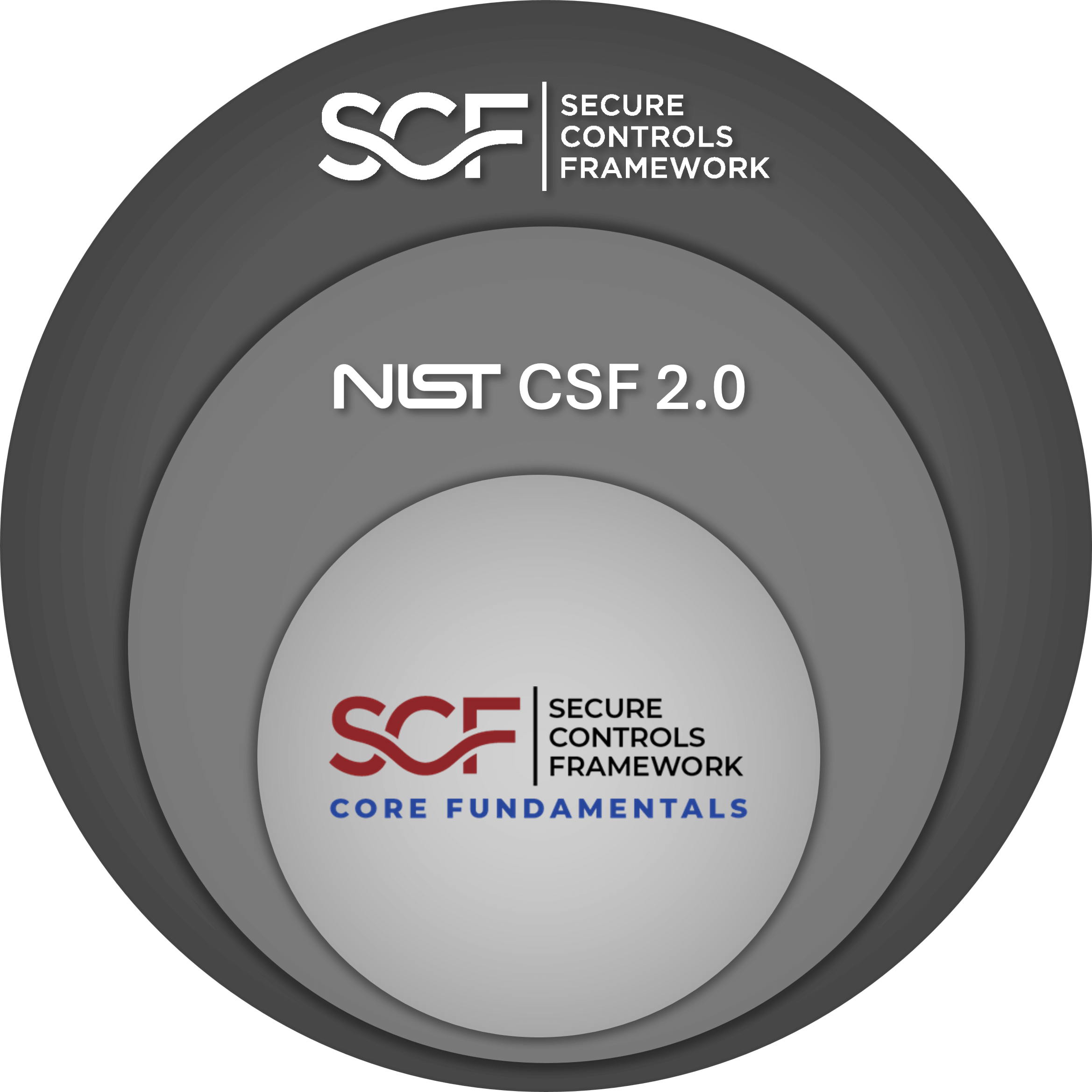 SCF CORE Fundamentals