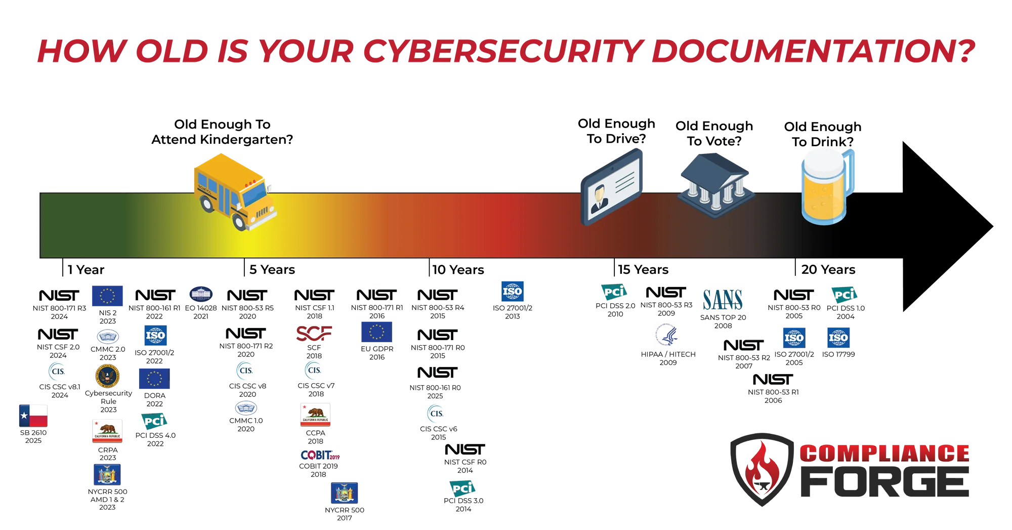 How old is your cybersecurity documentation?