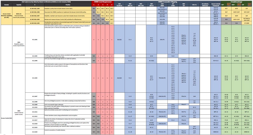 NIST 800-171 vs CMMC | CMMC Certification | CMMC Policy ...