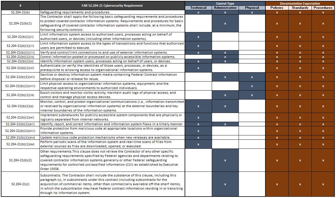 FAR 52.204-21 Compliance | CMMC Level 1 Requirements