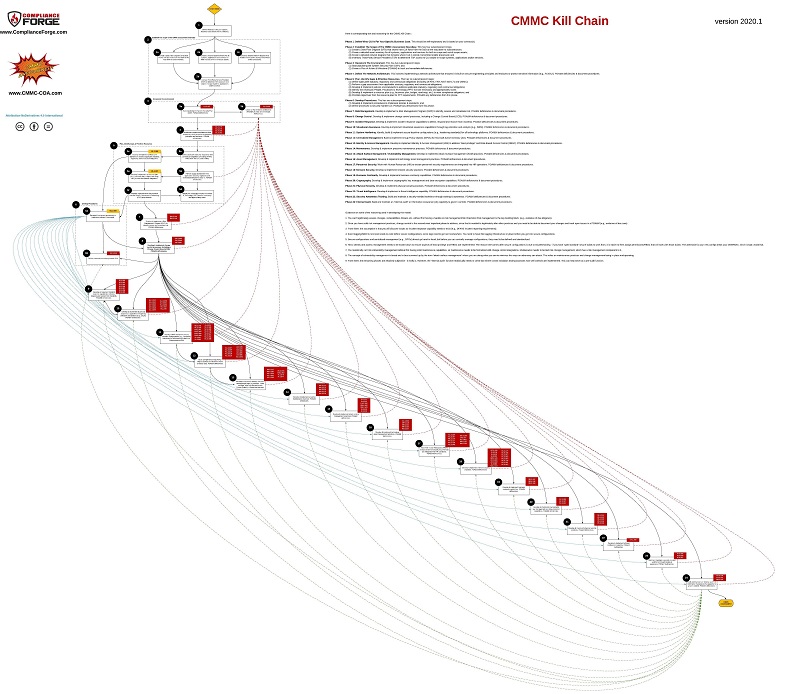 Cmmc Kill Chain Creating A Project Plan For Your Cmmc Assessment