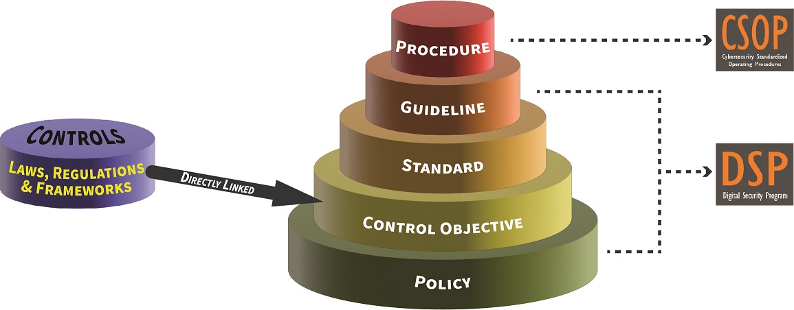 2022-dsp-csop-scf-policies-standards-procedures-controls.jpg