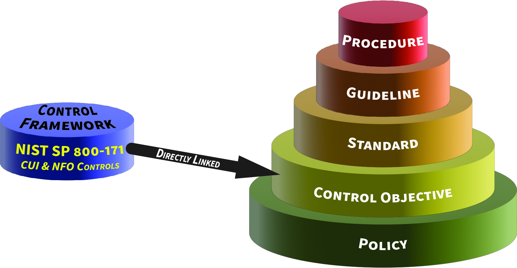 <strong>What are DFARS and NIST SP800-171?</strong>