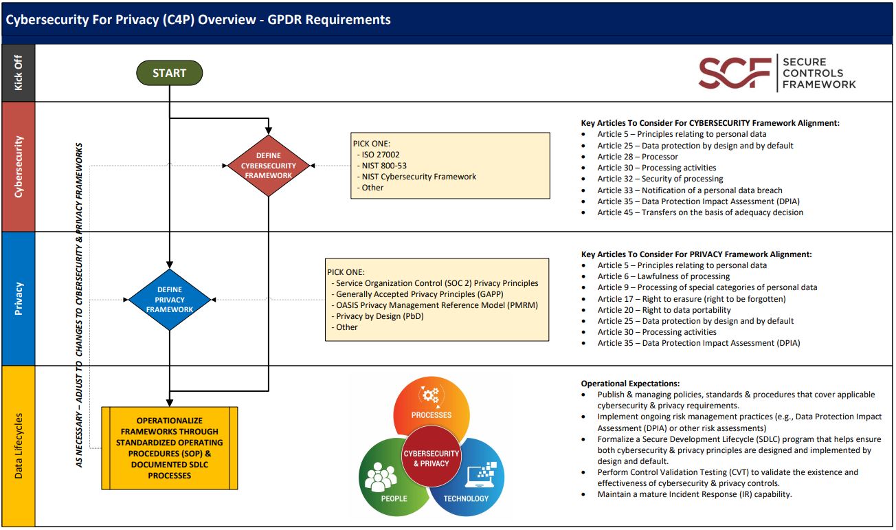 EU GDPR Compliance Criteria (EGCC) - Using The DSP for EU GDPR